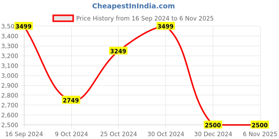 tatacliq.com navyasa by liva Navyasa Deep Blue Liva Georgette Floral Printed Saree With Coordinated Unstitched Blouse Piece navyasa by liva Price History Graph from 16 Sep 2024 to 6 Nov 2025