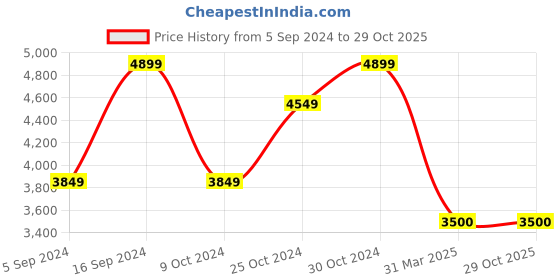 tatacliq.com navyasa by liva Navyasa Teal Liva Organza Floral Printed Saree With Coordinated Unstitched Blouse Piece navyasa by liva Price History Graph from 5 Sep 2024 to 28 Oct 2025