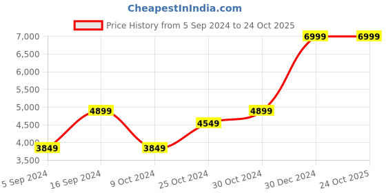tatacliq.com navyasa by liva Navyasa White Liva Satin Abstract Printed Saree With Coordinated Unstitched Blouse Piece navyasa by liva Price History Graph from 5 Sep 2024 to 23 Oct 2025