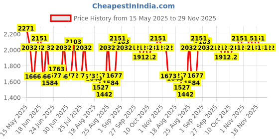 tatacliq.com neaf neaf Kaolin Purifying Wash Off Mask - 110 gm neaf neaf Price History Graph from 15 May 2025 to 28 Nov 2025