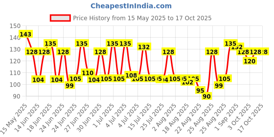 tatacliq.com neaf neaf Nutritious Watery Essense - 10 ml neaf neaf Price History Graph from 15 May 2025 to 16 Oct 2025