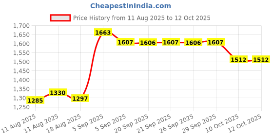 tatacliq.com neaf neaf Nutritious Watery Essense - 180 ml neaf neaf Price History Graph from 11 Aug 2025 to 10 Oct 2025