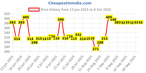 tatacliq.com neaf neaf Smoothing Calm Cream - 10 gm neaf neaf Price History Graph from 13 Jun 2025 to 7 Oct 2025