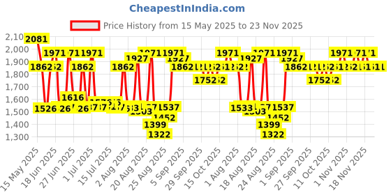 tatacliq.com neaf neaf Smoothing Calm Cream - 50 gm neaf neaf Price History Graph from 15 May 2025 to 22 Nov 2025
