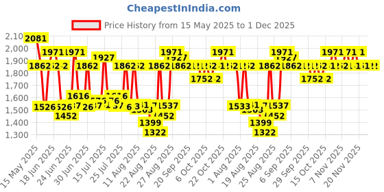 tatacliq.com neaf neaf Soothing Calm Ampoule - 30 ml neaf neaf Price History Graph from 15 May 2025 to 1 Dec 2025