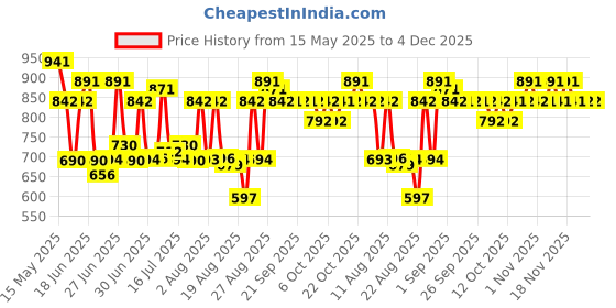 tatacliq.com neaf neaf Soothing Calm Mask - Pack Of 5 neaf neaf Price History Graph from 15 May 2025 to 4 Dec 2025