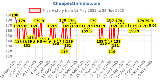 tatacliq.com neaf neaf Soothing Calm Toner Pad - 2 pcs neaf neaf Price History Graph from 15 May 2025 to 22 Nov 2025
