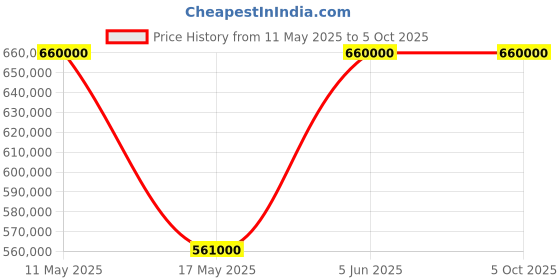 tatacliq.com Nebula 5064DM01 Milanese Analog Watch for Men nebula Price History Graph from 11 May 2025 to 4 Oct 2025