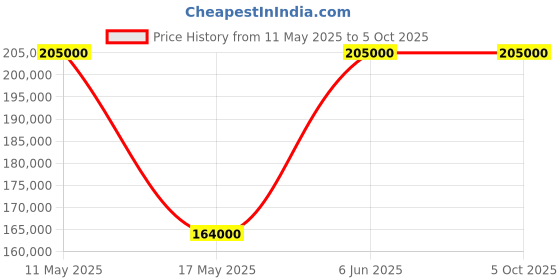 tatacliq.com Nebula 5067DL03 Analog Watch for Men nebula Price History Graph from 11 May 2025 to 5 Oct 2025