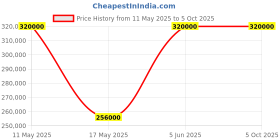 tatacliq.com Nebula 5073DL02 Analog Watch for Men nebula Price History Graph from 11 May 2025 to 5 Oct 2025