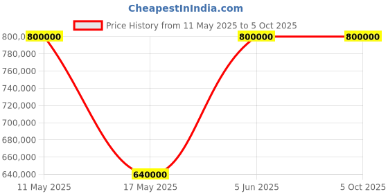 tatacliq.com Nebula 5074DL01 Automatic Watch for Men nebula Price History Graph from 11 May 2025 to 5 Oct 2025
