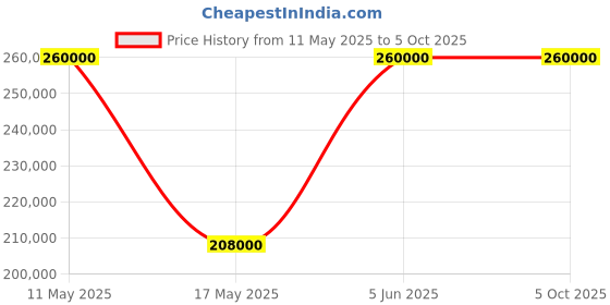 tatacliq.com Nebula 5078DL03 Analog Watch for Men nebula Price History Graph from 11 May 2025 to 4 Oct 2025