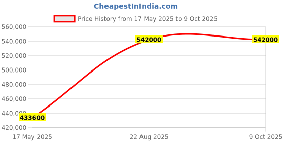 tatacliq.com Nebula 5600DM01 Analog Watch for Women nebula Price History Graph from 17 May 2025 to 8 Oct 2025