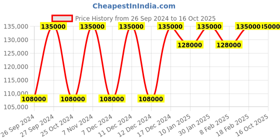 tatacliq.com Nebula NN1015DL02 18 Karat Solid Gold Watch for Men nebula Price History Graph from 26 Sep 2024 to 15 Oct 2025