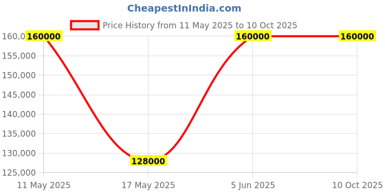 tatacliq.com Nebula NN1015DL02 Analog Watch for Men nebula Price History Graph from 11 May 2025 to 9 Oct 2025