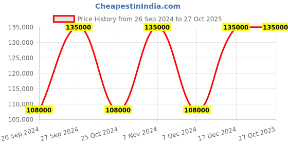 tatacliq.com Nebula NN1045DL02 18 Karat Solid Gold Watch for Men nebula Price History Graph from 26 Sep 2024 to 27 Oct 2025