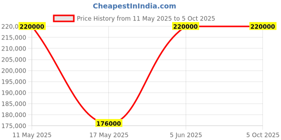 tatacliq.com Nebula NN1170DL01 Analog Watch for Men nebula Price History Graph from 11 May 2025 to 5 Oct 2025