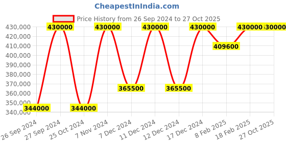 tatacliq.com Nebula NN1921DM02 18 Karat Solid Gold Watch for Men nebula Price History Graph from 26 Sep 2024 to 27 Oct 2025