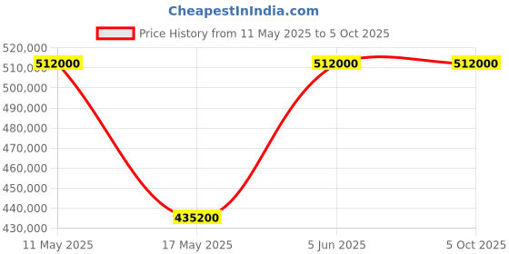 tatacliq.com Nebula NN1921DM02 Analog Watch for Men nebula Price History Graph from 11 May 2025 to 4 Oct 2025