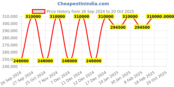 tatacliq.com Nebula NN2028DM01 18 Karat Solid Gold Watch for Women nebula Price History Graph from 26 Sep 2024 to 19 Oct 2025