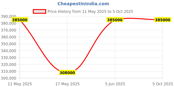 tatacliq.com Nebula NN5033DL01 Analog Watch for Men nebula Price History Graph from 11 May 2025 to 4 Oct 2025