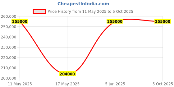 tatacliq.com Nebula NN5037DL01 Analog Watch for Men nebula Price History Graph from 11 May 2025 to 5 Oct 2025