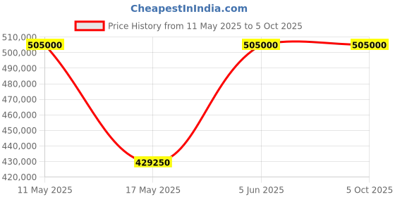 tatacliq.com Nebula NN5069DM01 Analog Watch for Men nebula Price History Graph from 11 May 2025 to 5 Oct 2025