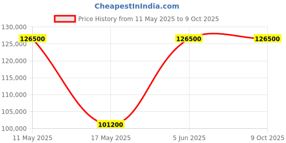 tatacliq.com Nebula NN5572DL01 Analog Watch for Women nebula Price History Graph from 11 May 2025 to 8 Oct 2025