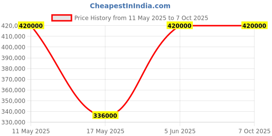 tatacliq.com Nebula NN5578DM03 Analog Watch for Women nebula Price History Graph from 11 May 2025 to 7 Oct 2025