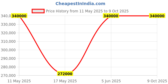 tatacliq.com Nebula NN5578DM05 Analog Watch for Women nebula Price History Graph from 11 May 2025 to 8 Oct 2025