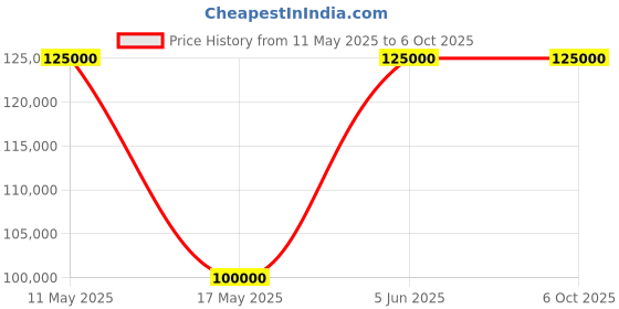 tatacliq.com Nebula NN600DL11 Analog Watch for Men nebula Price History Graph from 11 May 2025 to 6 Oct 2025