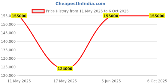 tatacliq.com Nebula NN620DL03 Analog Watch for Men nebula Price History Graph from 11 May 2025 to 5 Oct 2025
