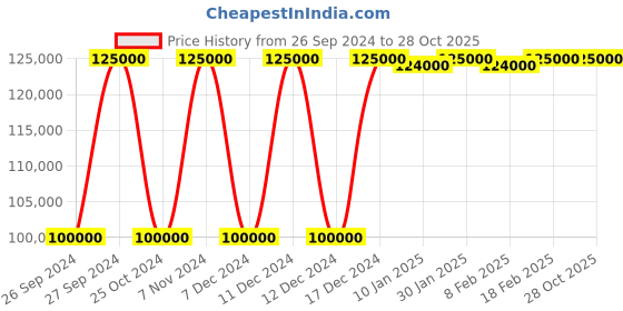 tatacliq.com Nebula NN620DL04 18 Karat Solid Gold Watch for Men nebula Price History Graph from 26 Sep 2024 to 28 Oct 2025