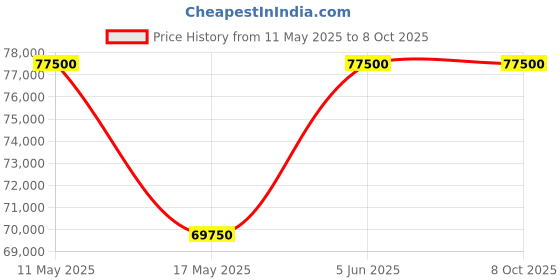 tatacliq.com Nebula NN991DL02 Analog Watch for Women nebula Price History Graph from 11 May 2025 to 7 Oct 2025