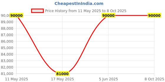tatacliq.com Nebula NN993DL02 Analog Watch for Women nebula Price History Graph from 11 May 2025 to 8 Oct 2025