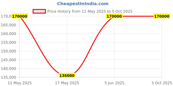 tatacliq.com Nebula NR5064DL06 Analog Watch for Men nebula Price History Graph from 11 May 2025 to 5 Oct 2025
