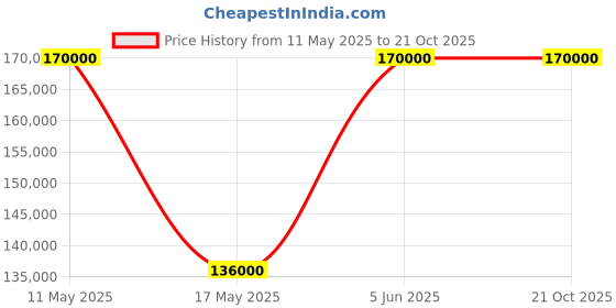 tatacliq.com Nebula NR5064DL08 Analog Watch for Men nebula Price History Graph from 11 May 2025 to 20 Oct 2025