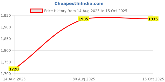 tatacliq.com NEEDLY Mild Cleansing Gel - 235 ml needly Price History Graph from 14 Aug 2025 to 14 Oct 2025