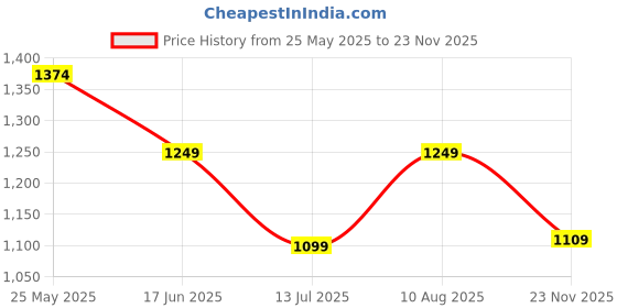 tatacliq.com Neemans Men's Airy Strap Brown Floater Sandals neemans Price History Graph from 25 May 2025 to 23 Nov 2025