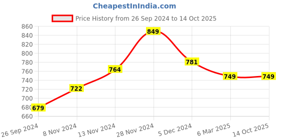 tatacliq.com Neemans Men's Antique White Slides neemans Price History Graph from 26 Sep 2024 to 13 Oct 2025