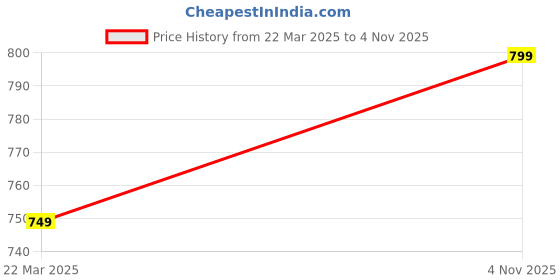 tatacliq.com Neemans Men's Antique White Slides neemans Price History Graph from 22 Mar 2025 to 4 Nov 2025
