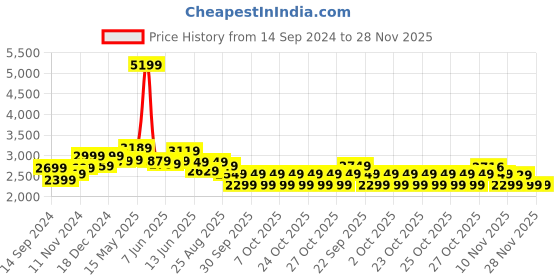 tatacliq.com Neemans Men's Beige Brogue Shoes neemans Price History Graph from 14 Sep 2024 to 28 Nov 2025