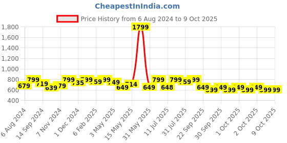 tatacliq.com Neemans Men's Beige Slides neemans Price History Graph from 6 Aug 2024 to 9 Oct 2025
