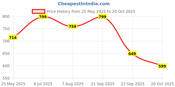 tatacliq.com Neemans Men's Beige Slides neemans Price History Graph from 25 May 2025 to 20 Oct 2025