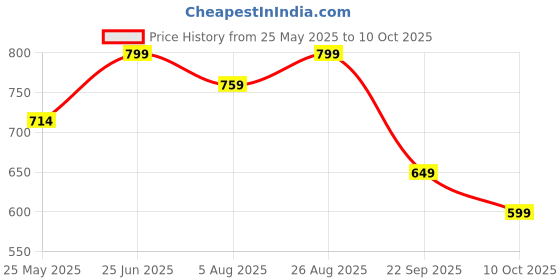 tatacliq.com Neemans Men's Beige Slides neemans Price History Graph from 25 May 2025 to 10 Oct 2025