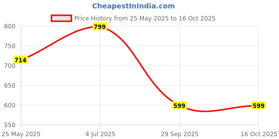 tatacliq.com Neemans Men's Beige Slides neemans Price History Graph from 25 May 2025 to 16 Oct 2025