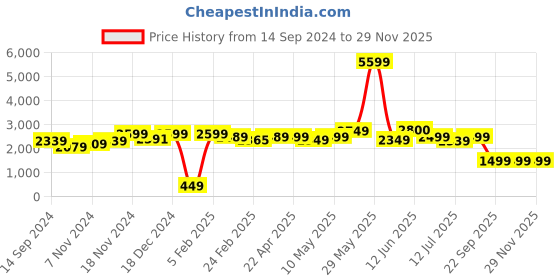 tatacliq.com Neemans Men's Black Brogue Shoes neemans Price History Graph from 14 Sep 2024 to 29 Nov 2025