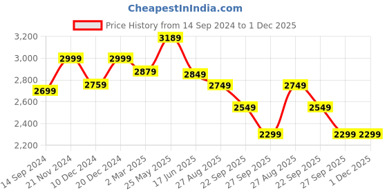 tatacliq.com Neemans Men's Black Brogue Shoes neemans Price History Graph from 14 Sep 2024 to 30 Nov 2025