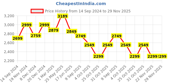 tatacliq.com Neemans Men's Black Brogue Shoes neemans Price History Graph from 14 Sep 2024 to 29 Nov 2025