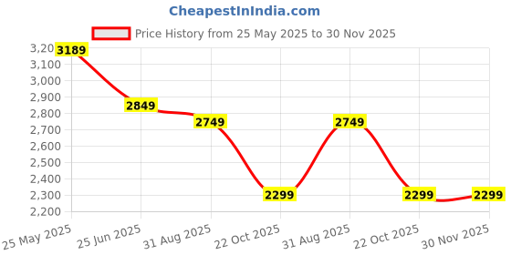 tatacliq.com Neemans Men's Black Brogue Shoes neemans Price History Graph from 25 May 2025 to 30 Nov 2025